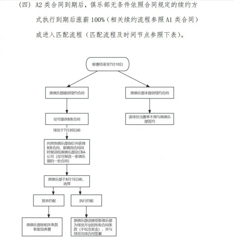 今年夏天, 同到期后, 由球员