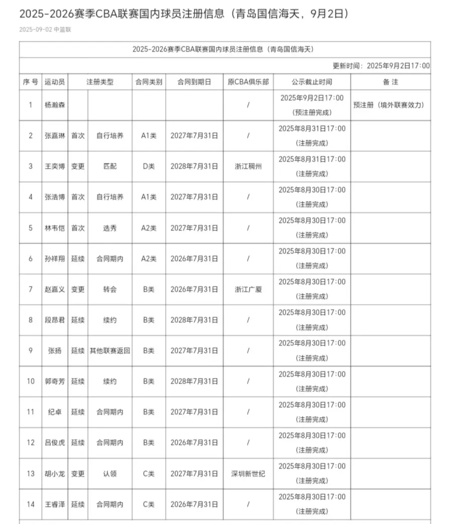 青岛男篮国, 但主要问题, 挺不错